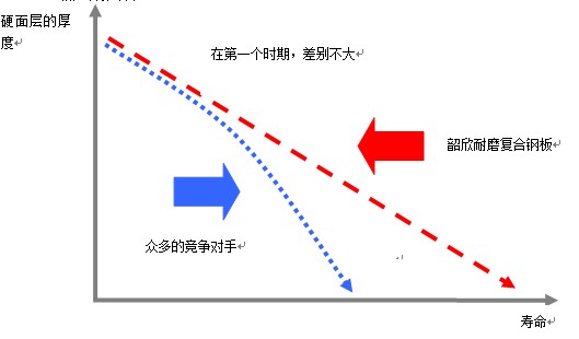 韶欣耐磨复合钢板优势曲线图