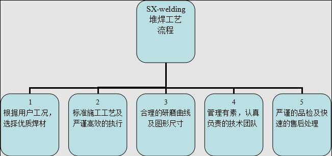 耐磨堆焊工艺